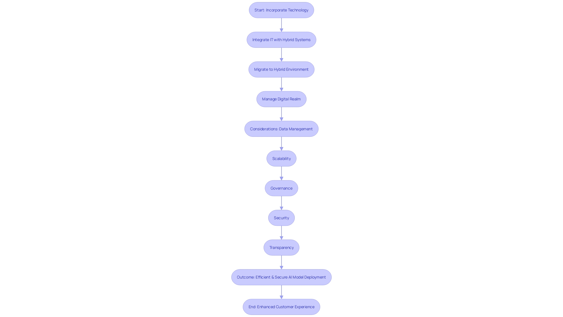 Flowchart: Integration, Migration, and Management Services in a Blended Environment