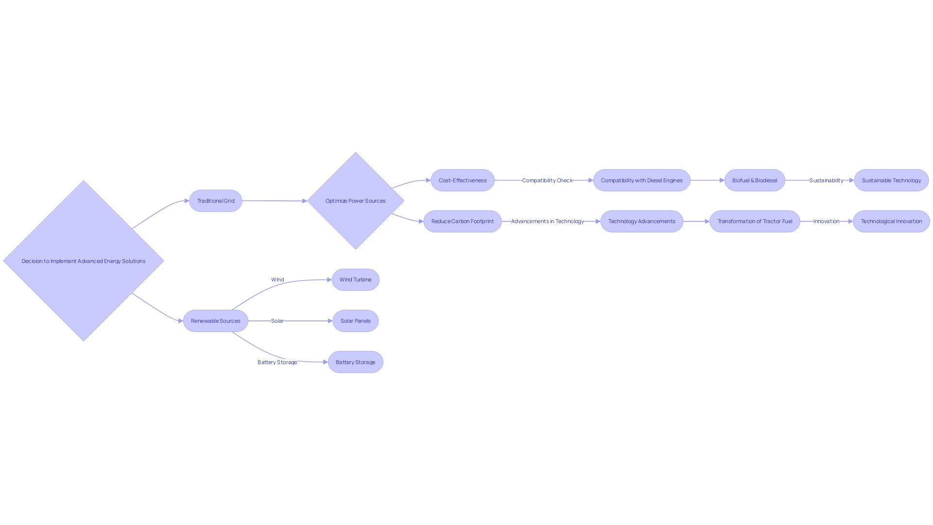 Flowchart: Integration of Advanced Energy Solutions in Agriculture