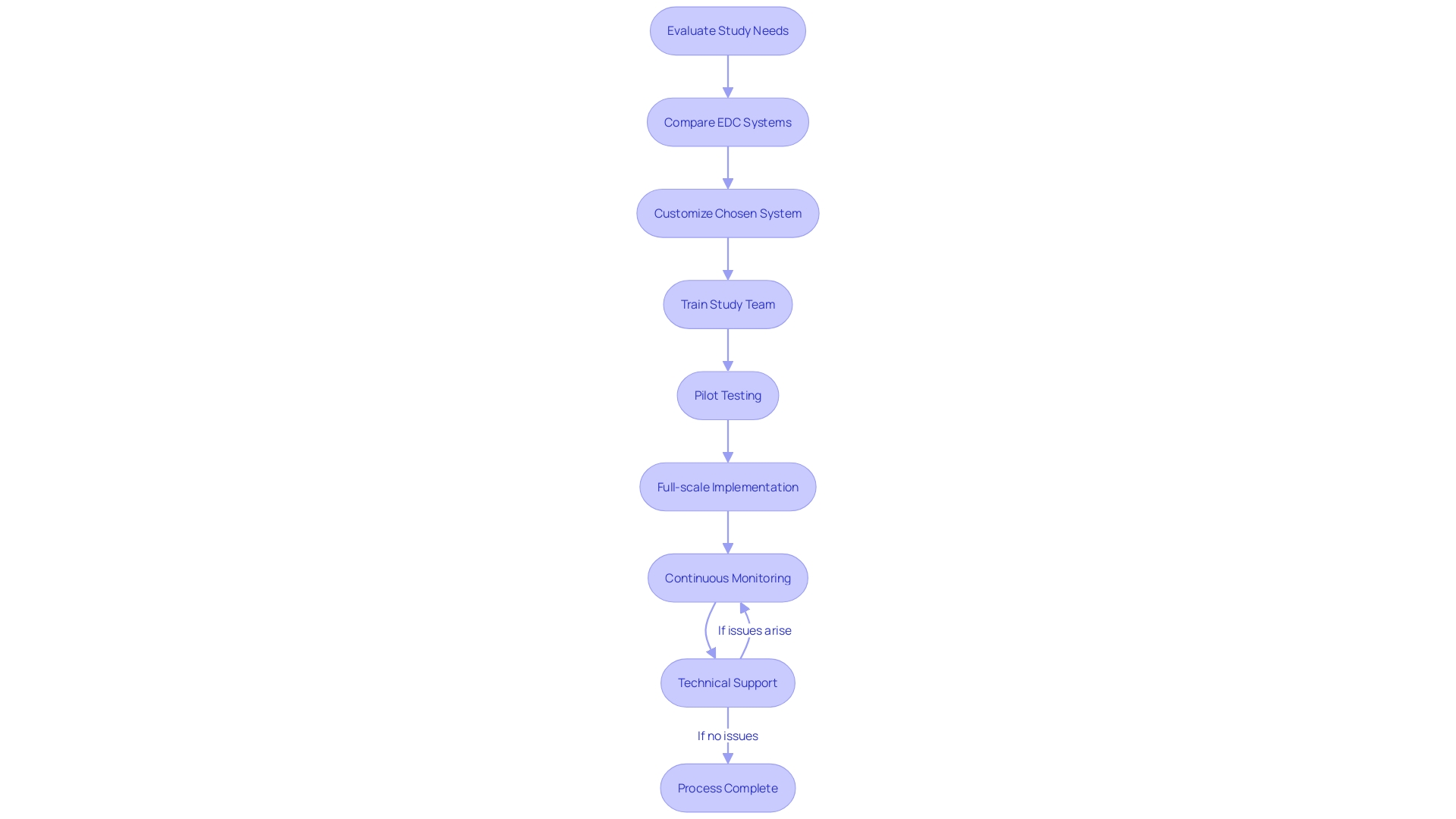 Flowchart: Integration of an Electronic Data Capture (EDC) System in Clinical Research