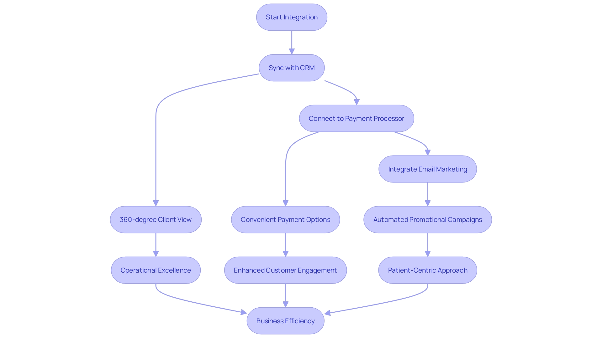 Flowchart: Integration of Appointment Scheduling Software