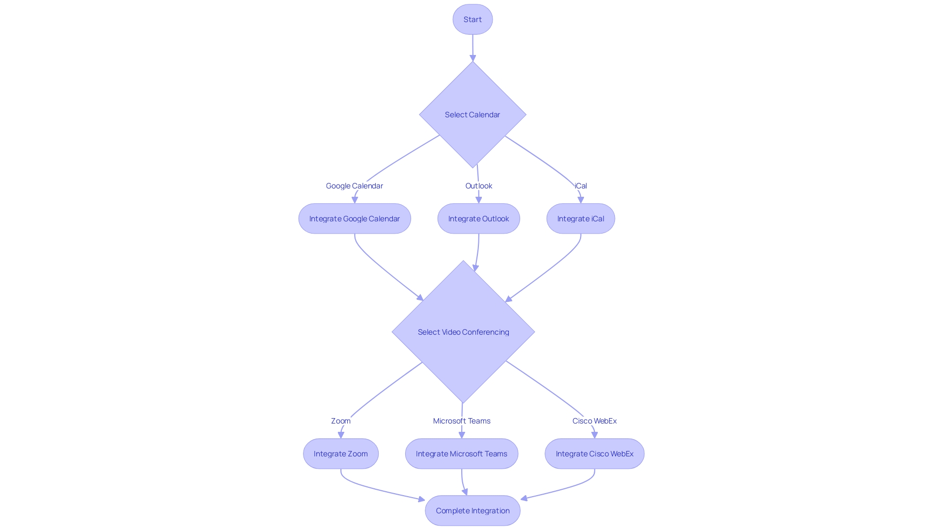 Flowchart: Integration of Calendar and Video Conferencing Tools with Doodle