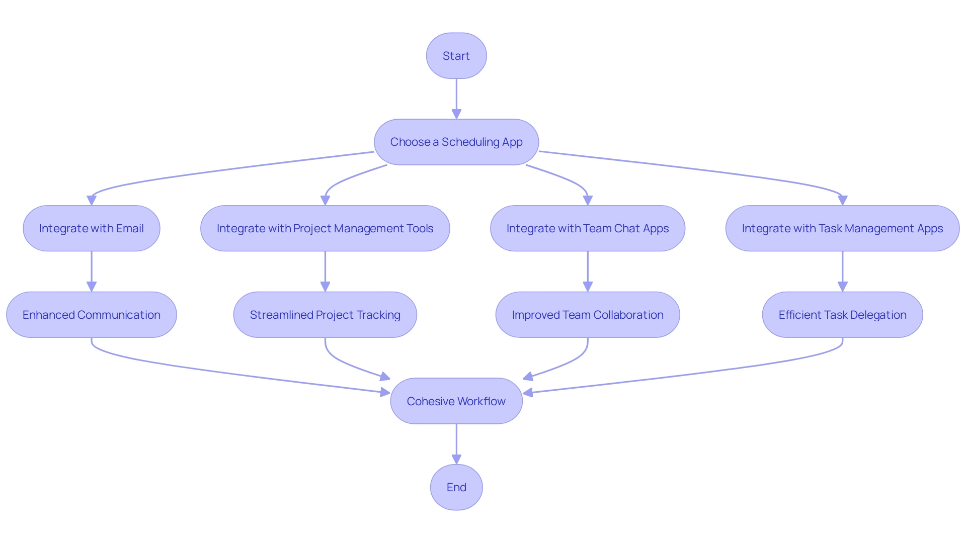 Flowchart: Integration of Collective Scheduling Applications