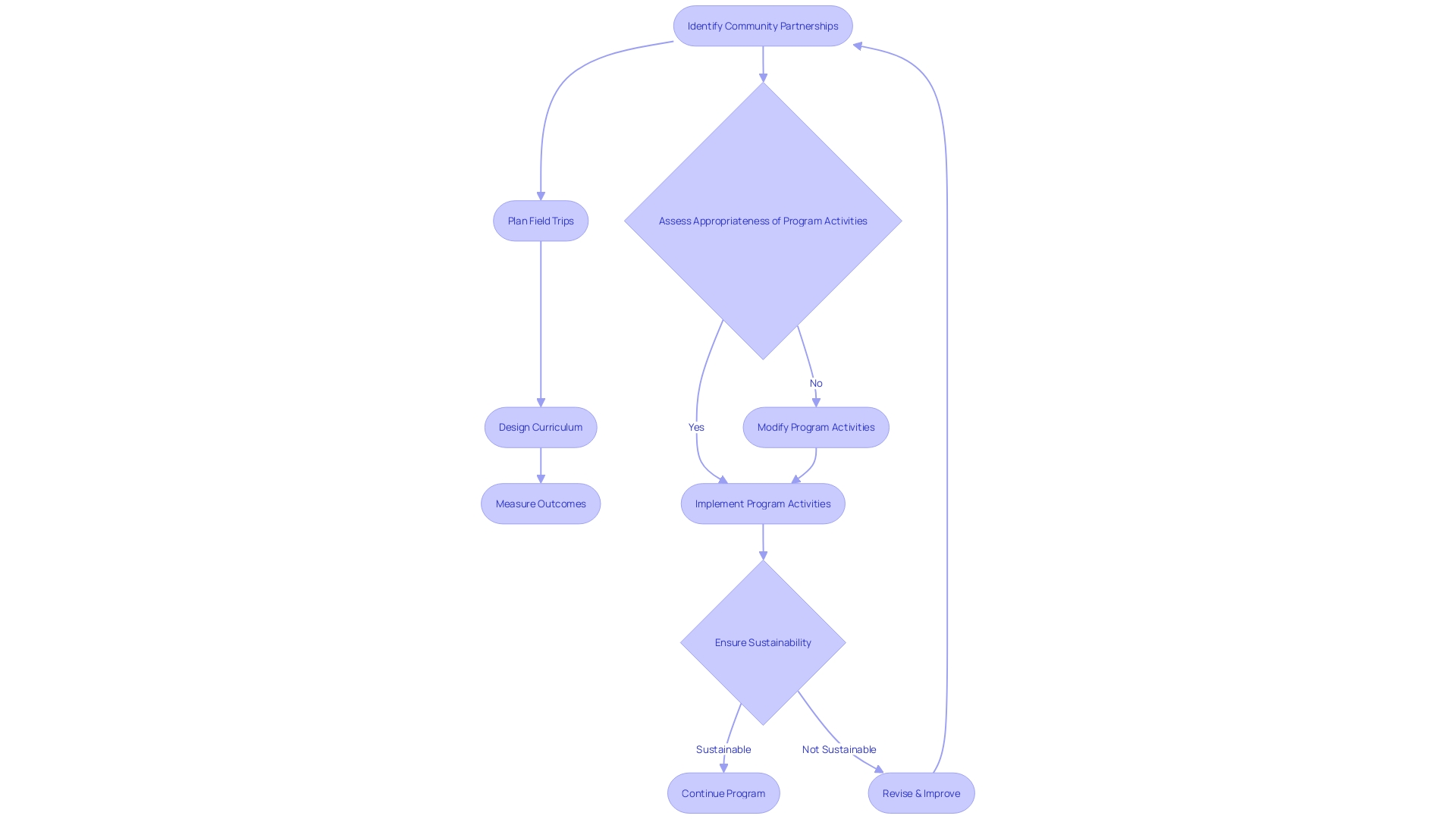 Flowchart: Integration of Community-Based Extended School Year Programs