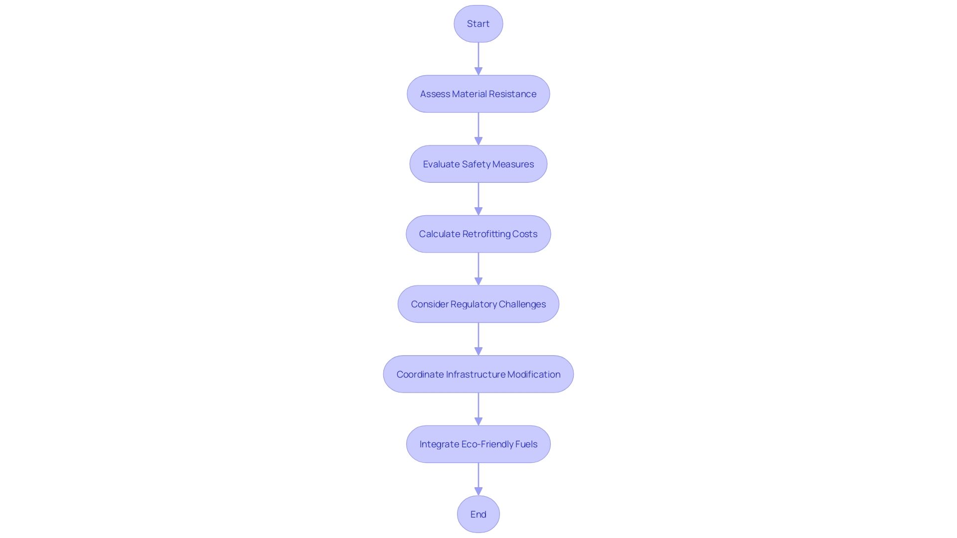 Flowchart: Integration of Eco-friendly Fuels into Existing Infrastructure