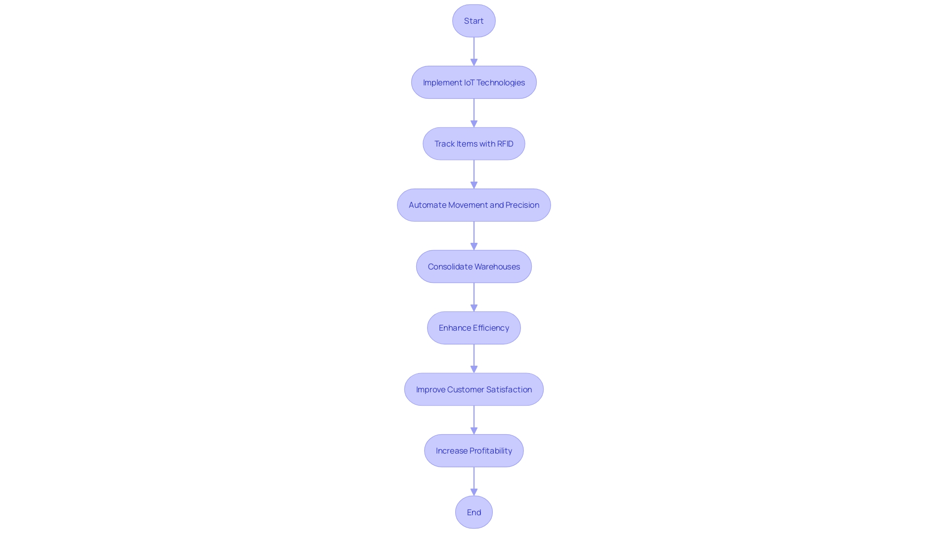 Flowchart: Integration of Industrial Internet of Things (IoT) in e-commerce operations