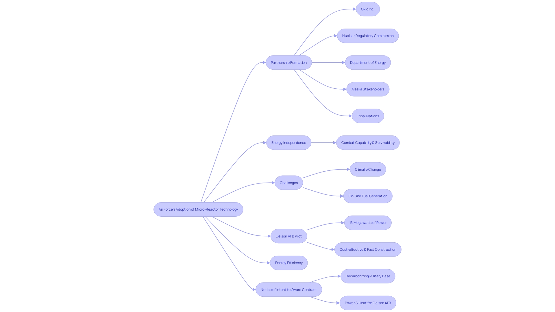 Flowchart: Integration of Micro-reactor Technology in the Air Force Energy Infrastructure