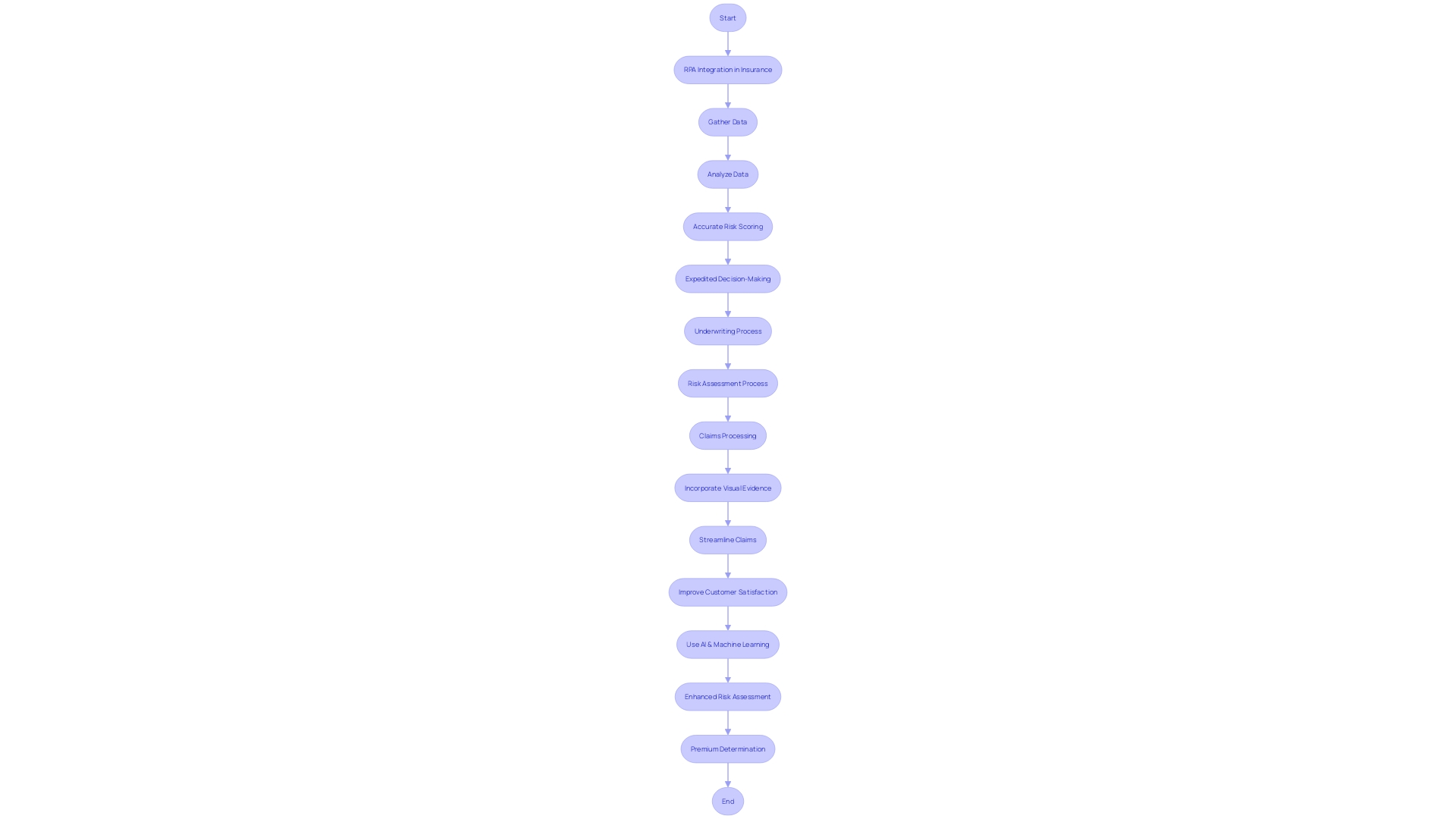 Flowchart: Integration of Robotic Process Automation (RPA) in Insurance Industry