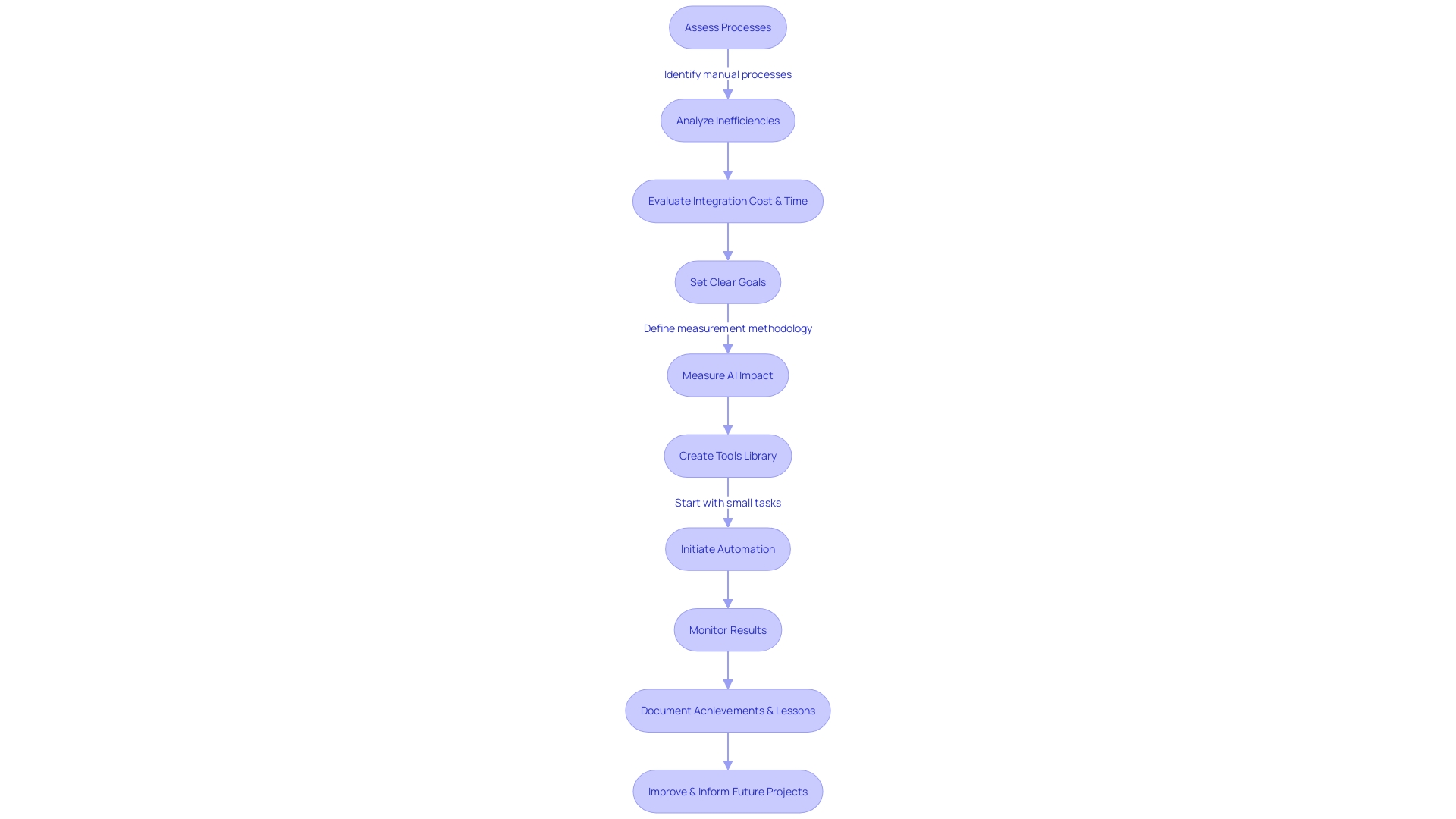 Flowchart: Integration of RPA and AI in Healthcare Workflow