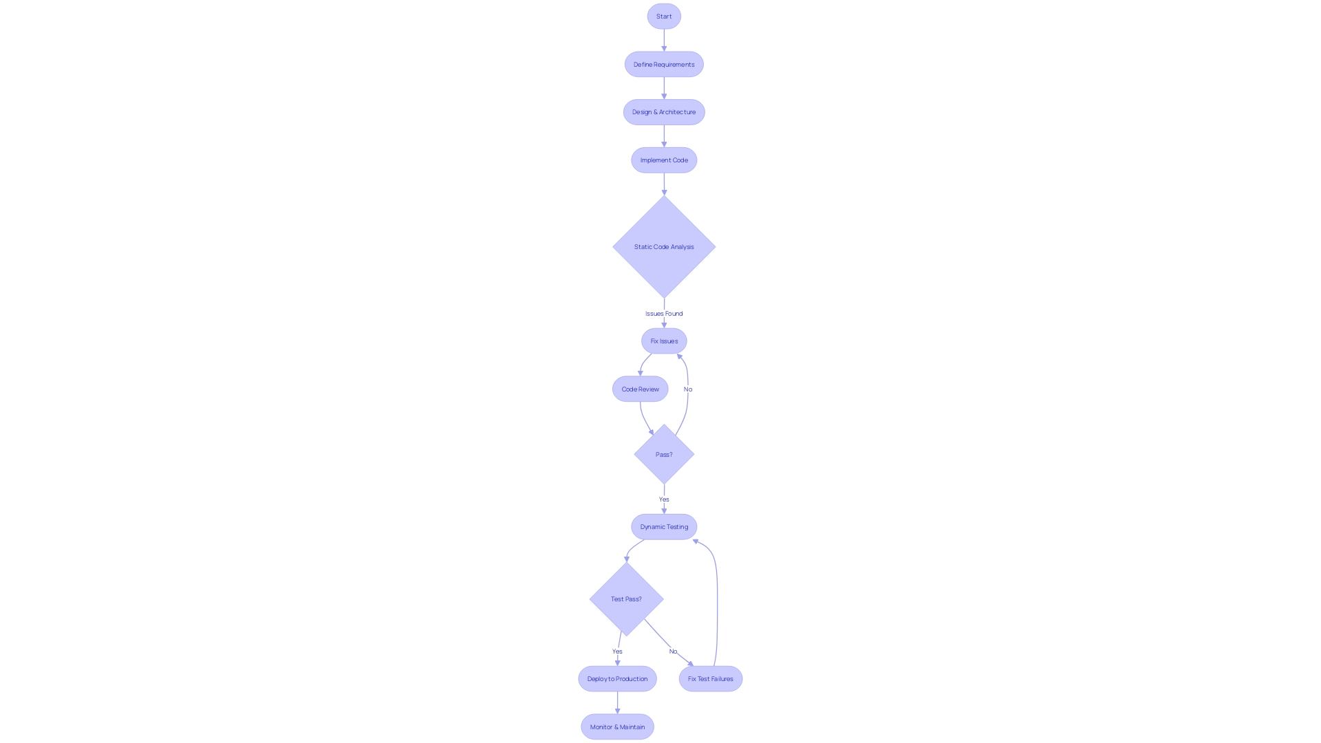 Flowchart: Integration of SCA in the Software Development Process