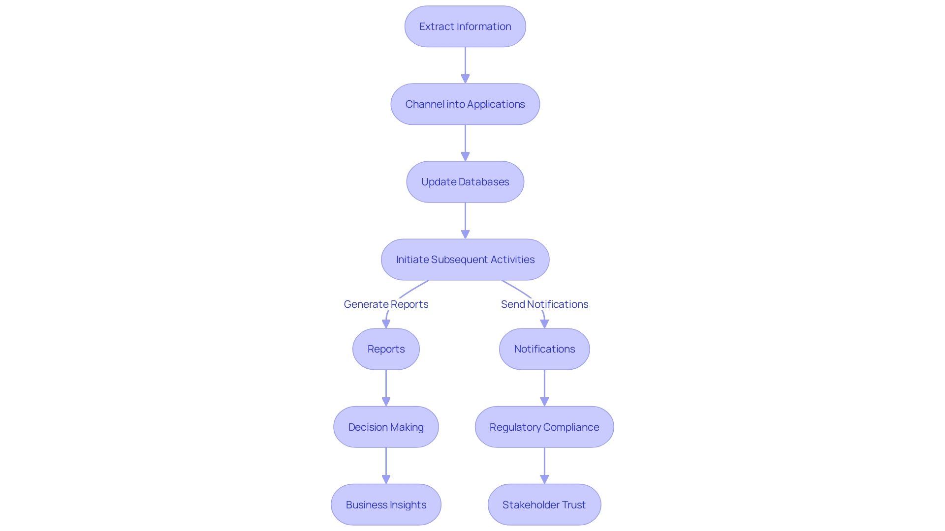 Flowchart: Integration Process for Information into Other Systems