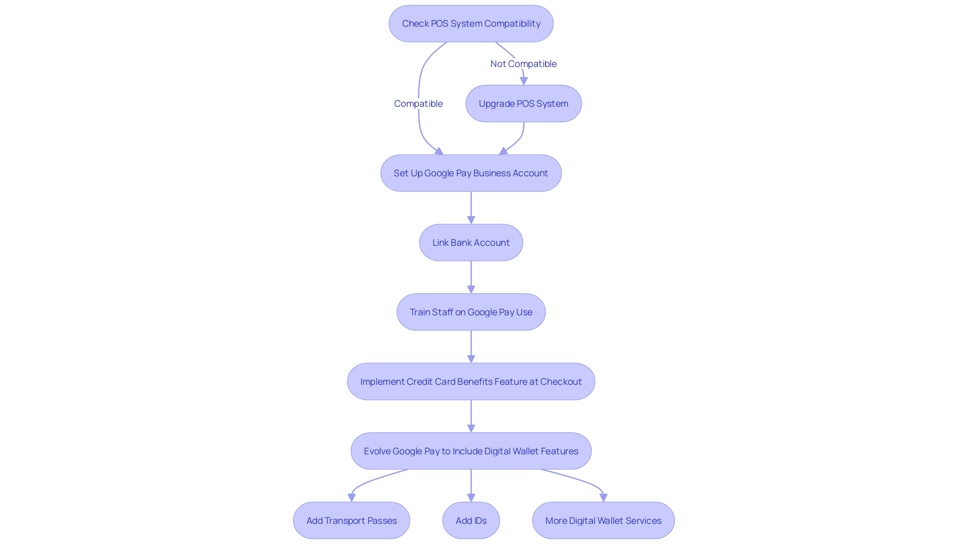 Flowchart: Integration Process of Google Pay for In-Store Transactions