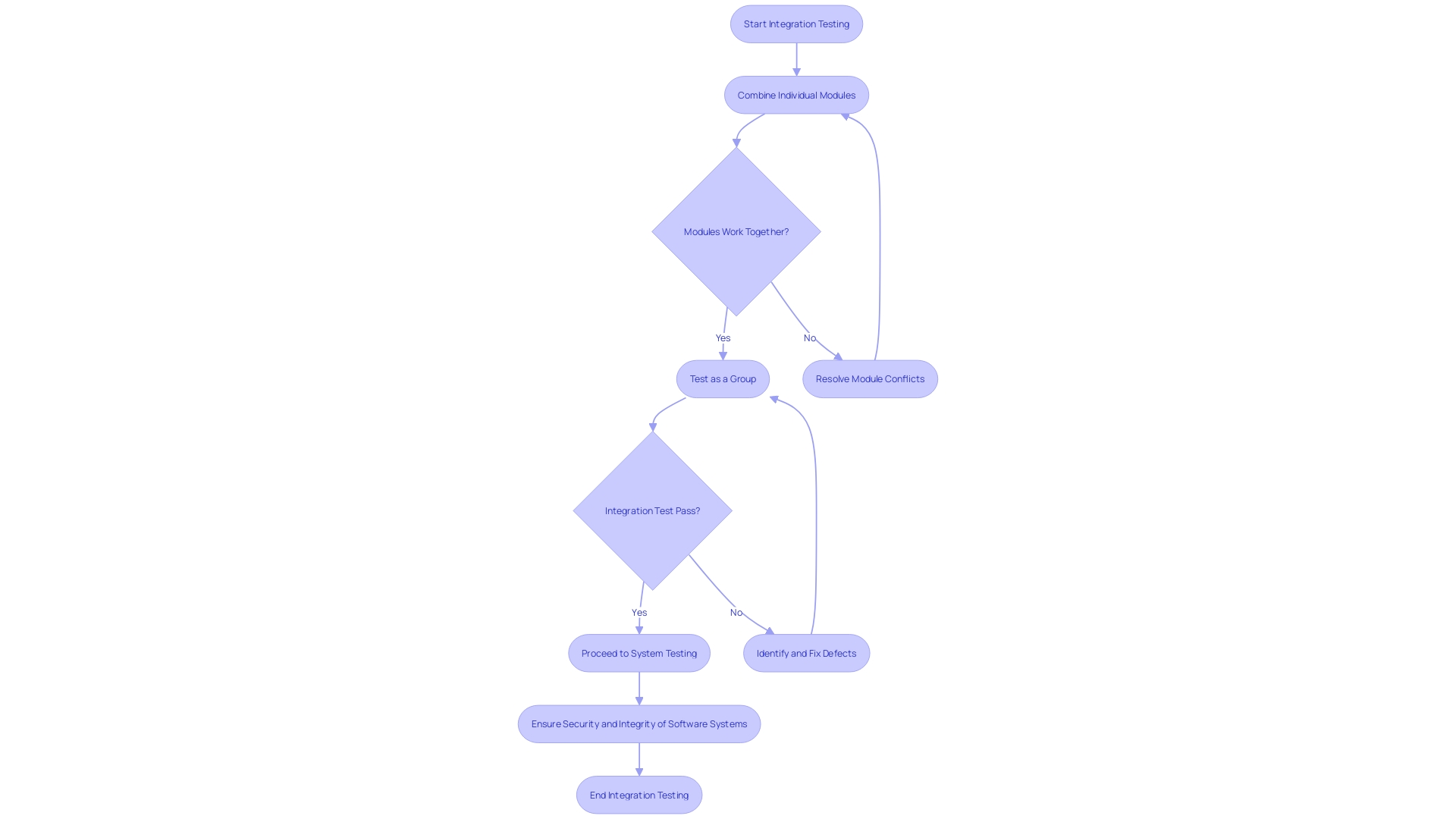 Flowchart: Integration Testing Process