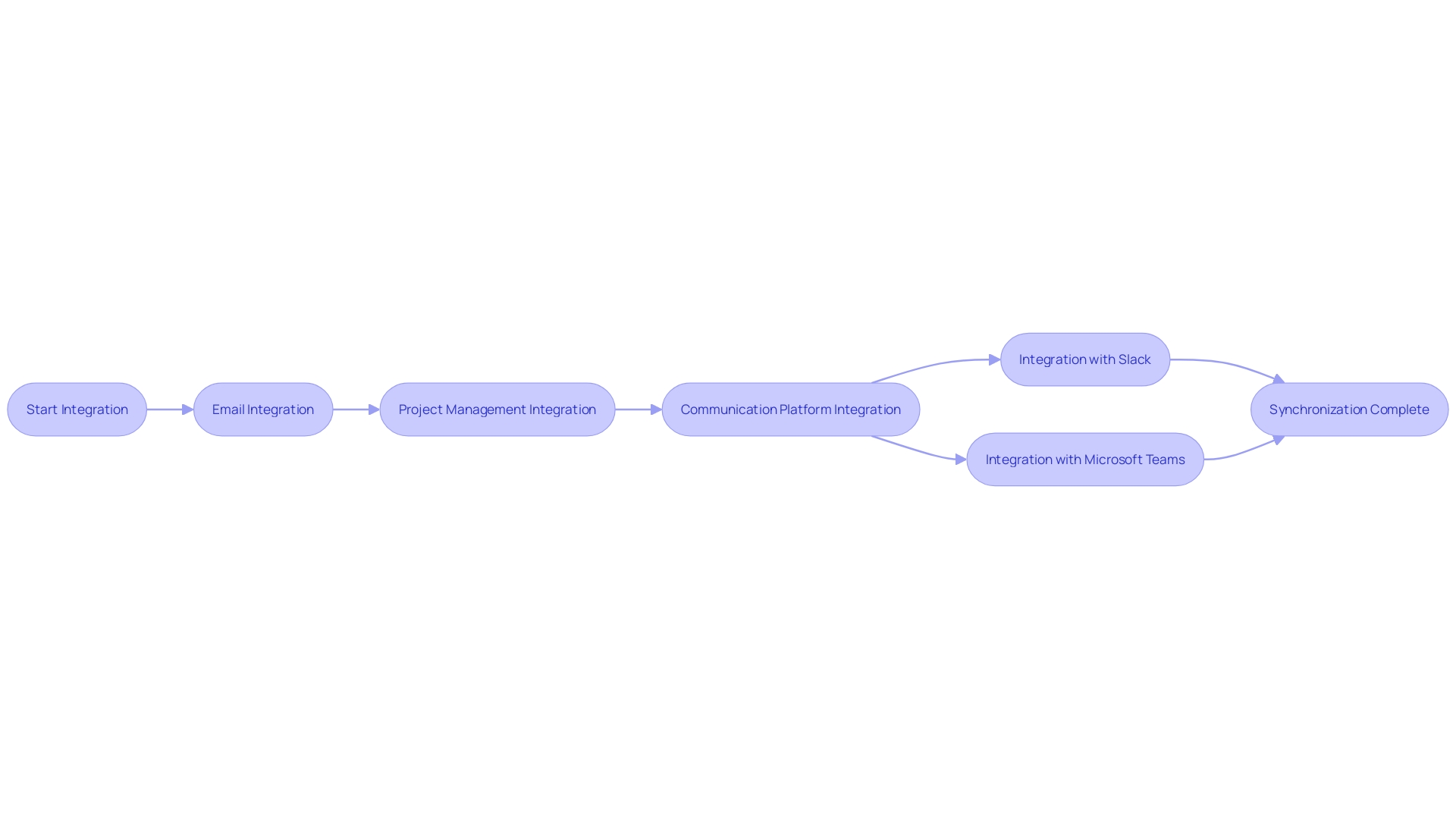 Flowchart: Integration Workflow