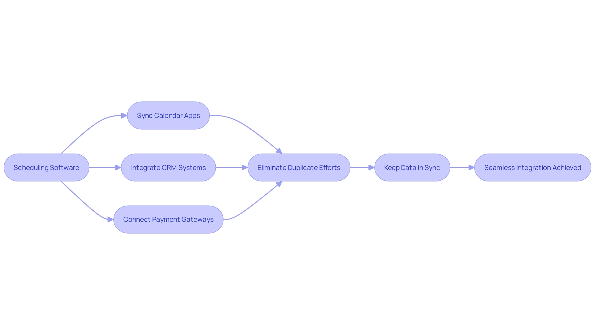 Flowchart: Integration Workflow