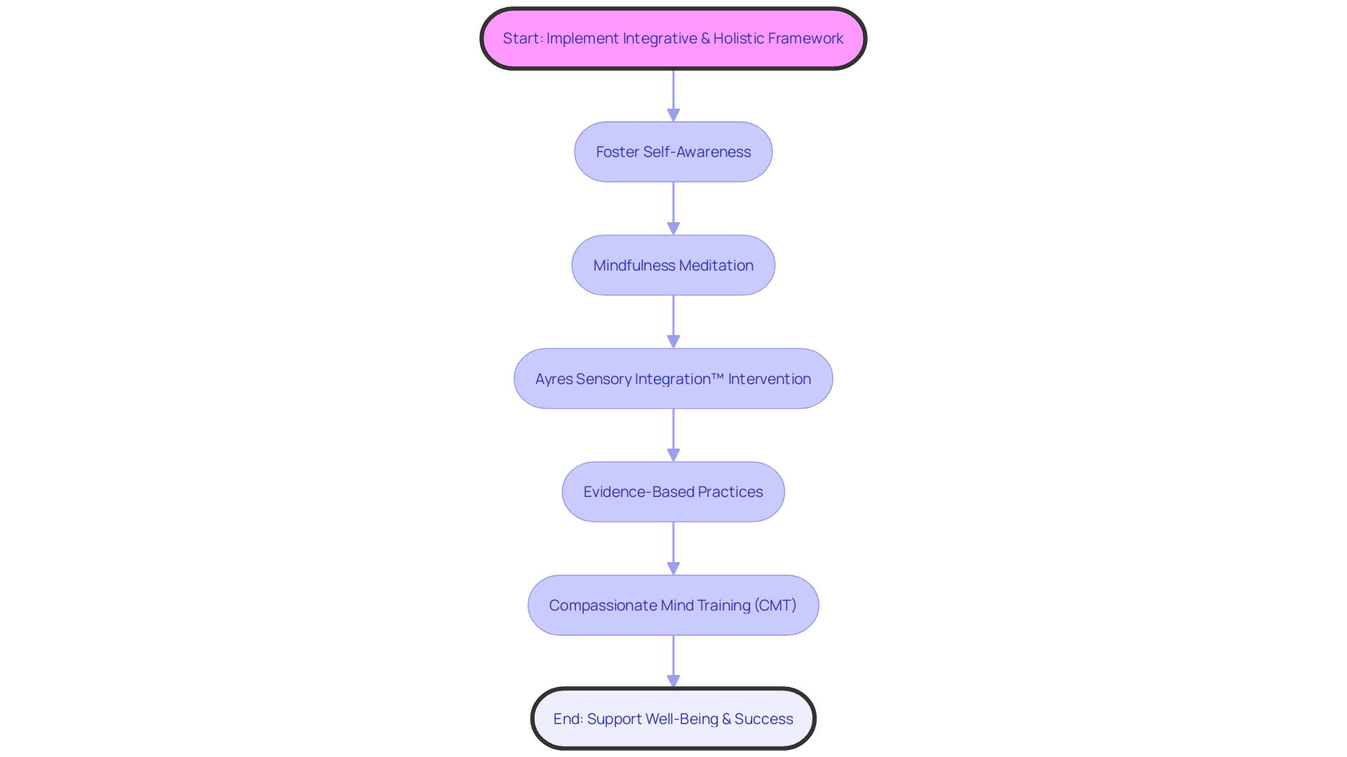 Flowchart: Integrative and Holistic Framework for Teaching Self-Regulation in Highly Sensitive Children