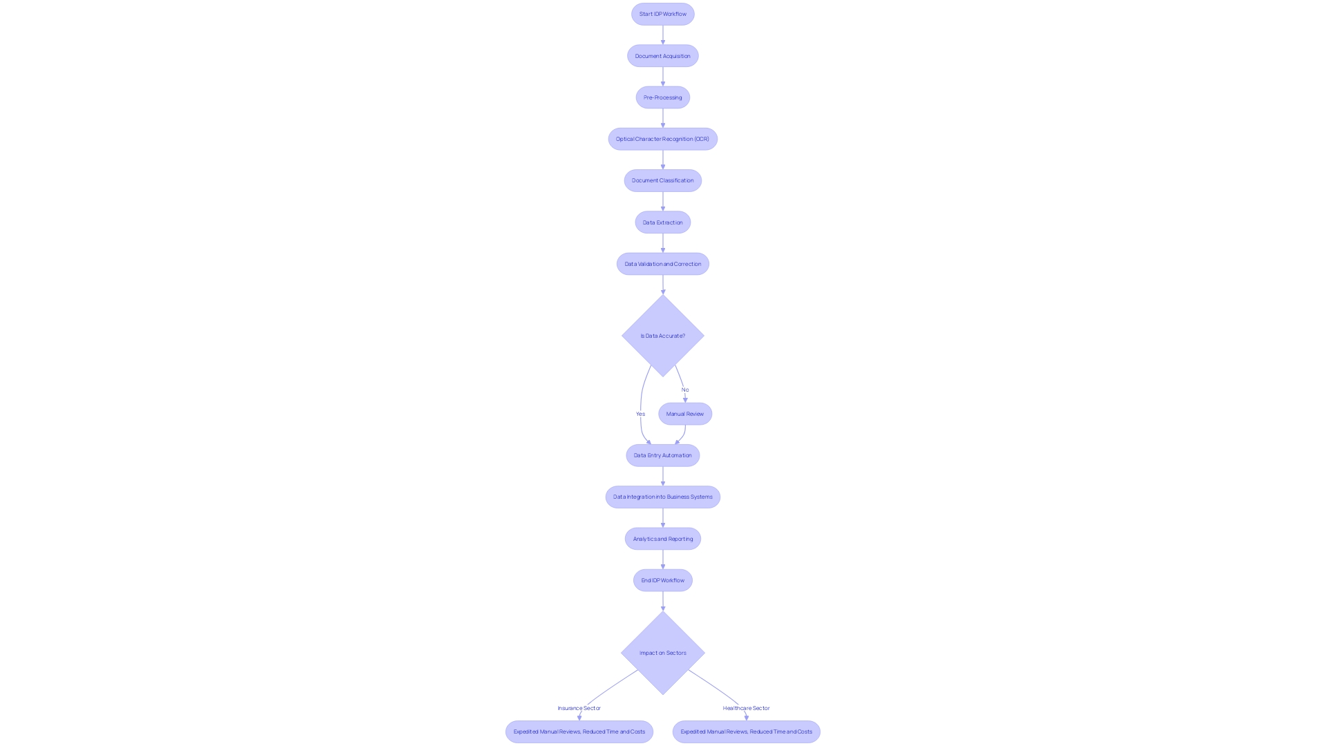 Flowchart: Intelligent Document Processing (IDP) Workflow