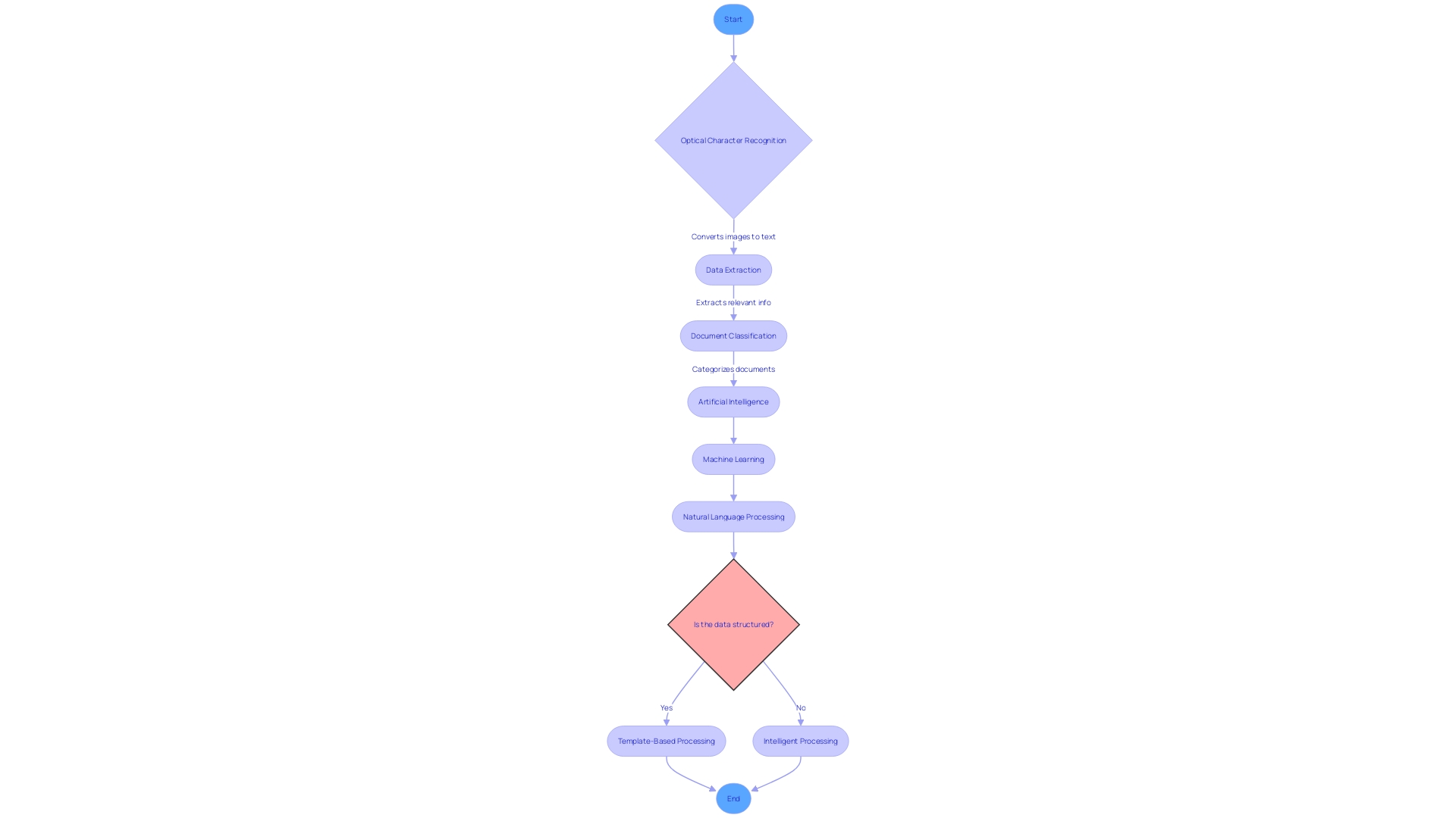 Flowchart: Intelligent Document Processing Workflow