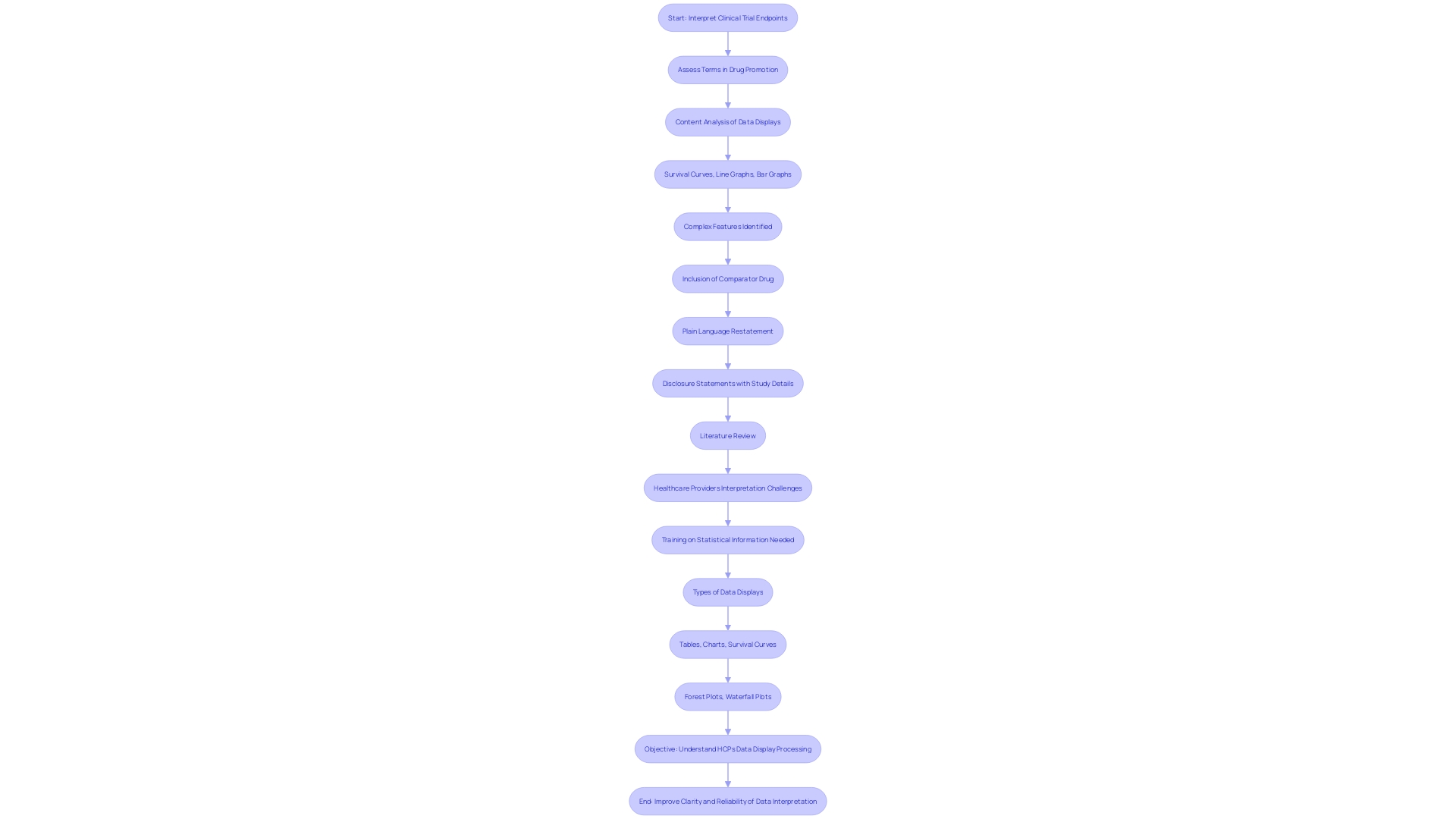 Flowchart: Interpreting Clinical Trial Endpoints