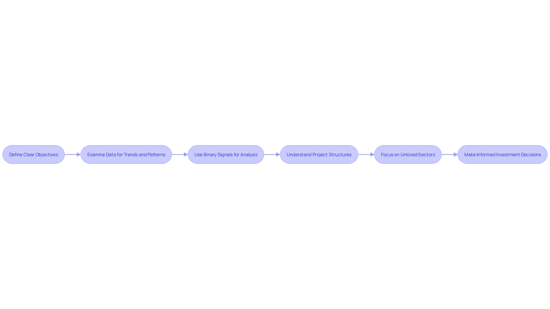 Flowchart: Interpreting Financial Analysis Results