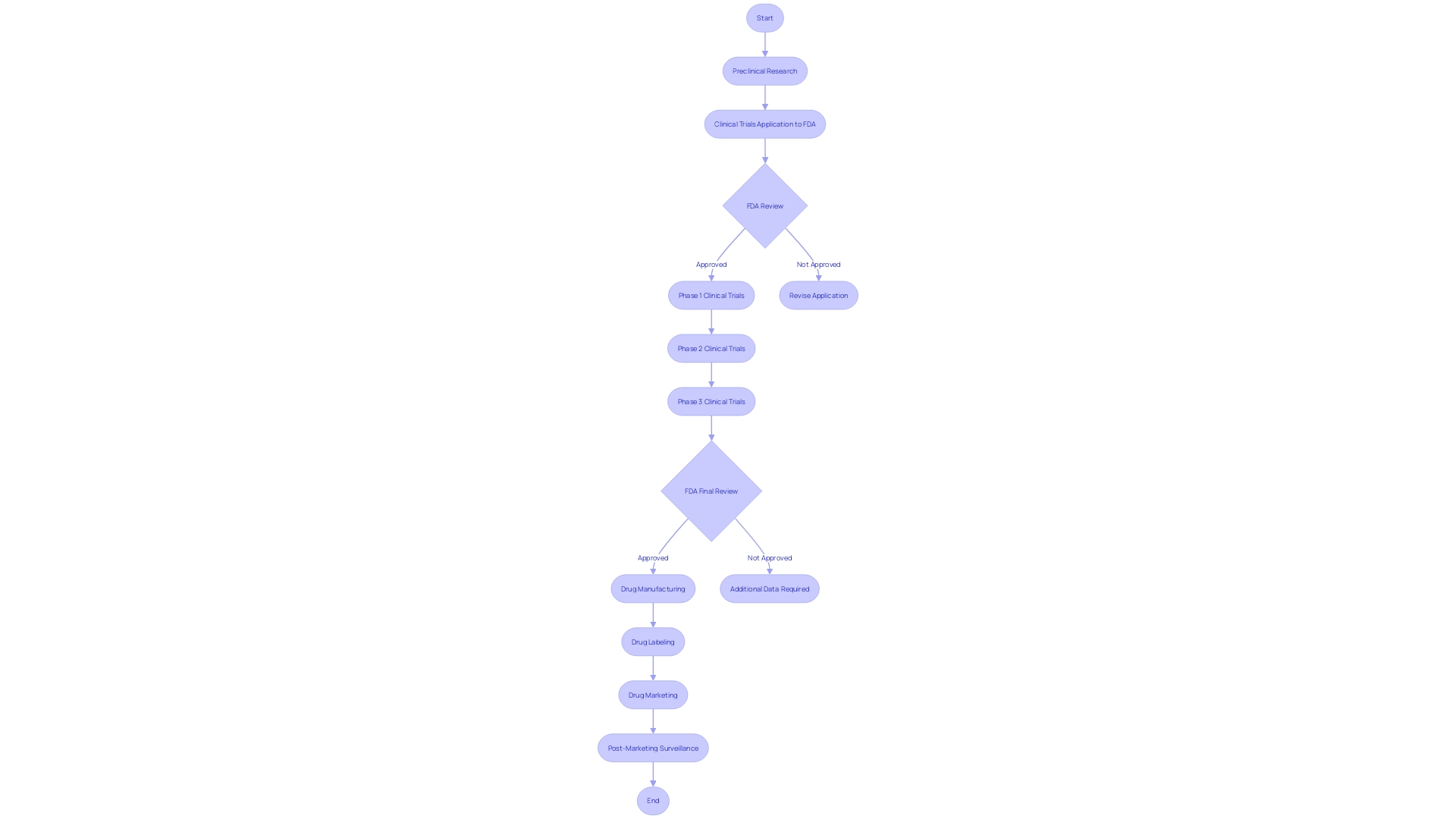 Flowchart: Investigational Drug Process