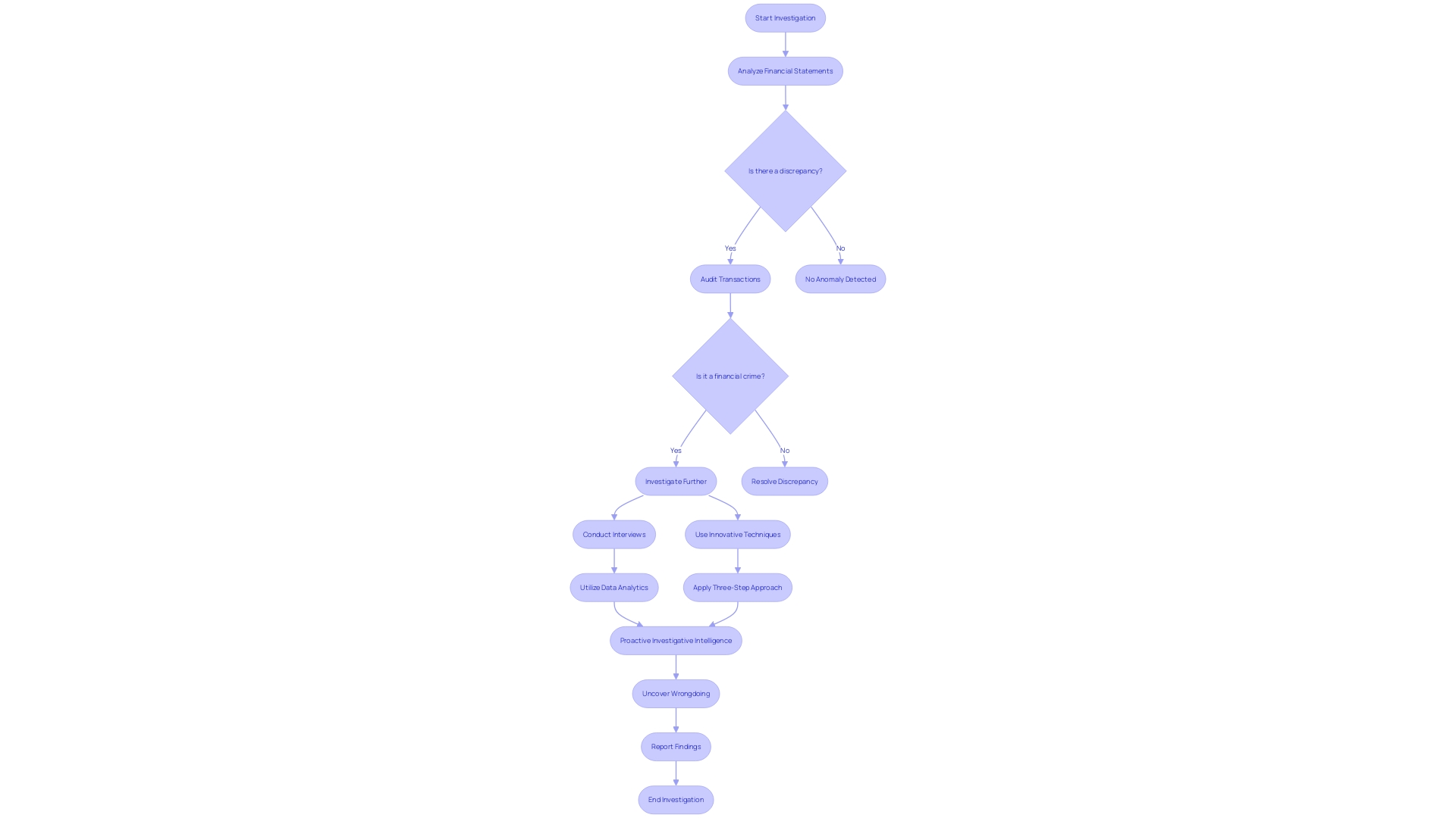 Flowchart: Investigative Accountant's Process