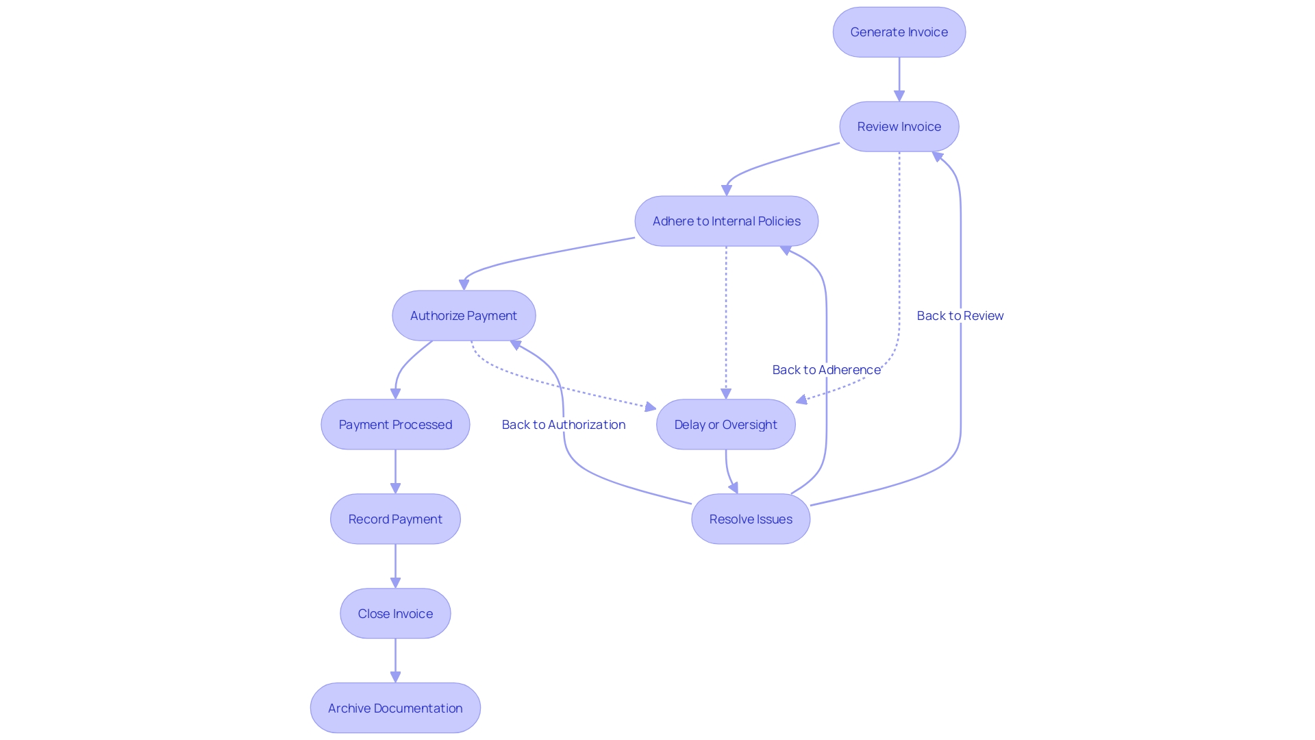 Flowchart: Invoice Approval Process