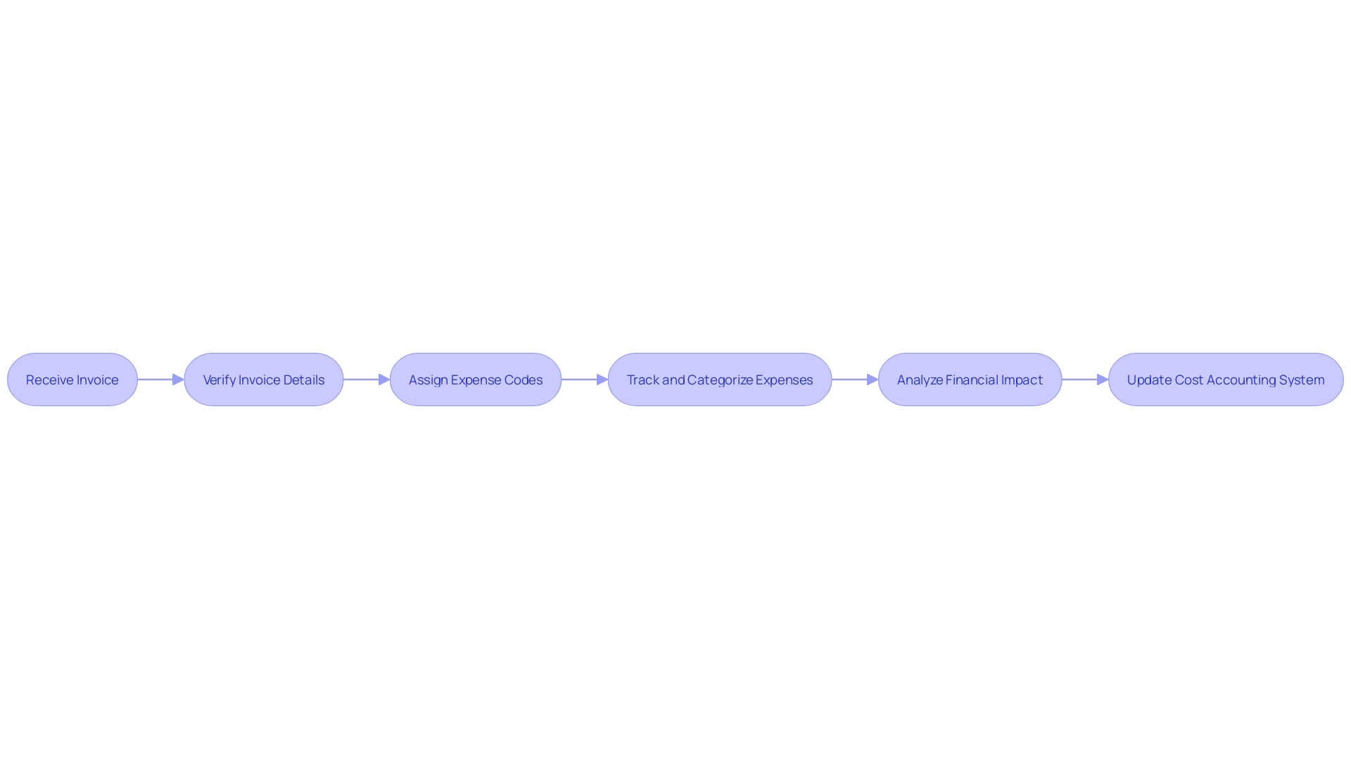 Flowchart: Invoice Integration Process