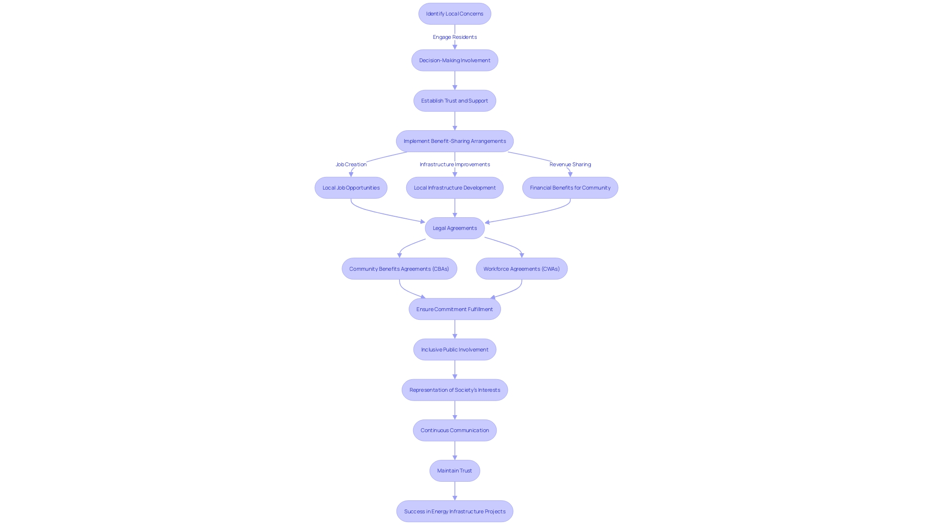 Flowchart: Involvement and Benefit-Sharing in Energy Infrastructure Projects