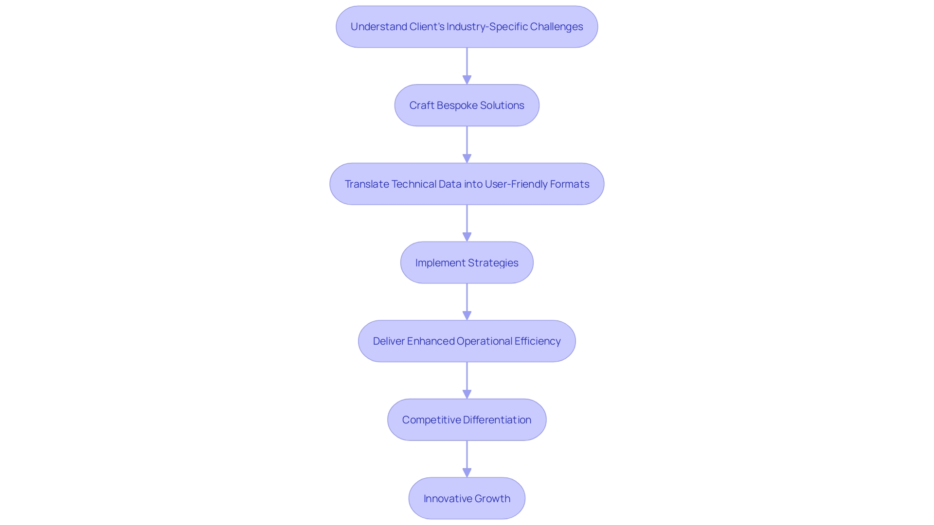 Flowchart: IoT Consulting Process