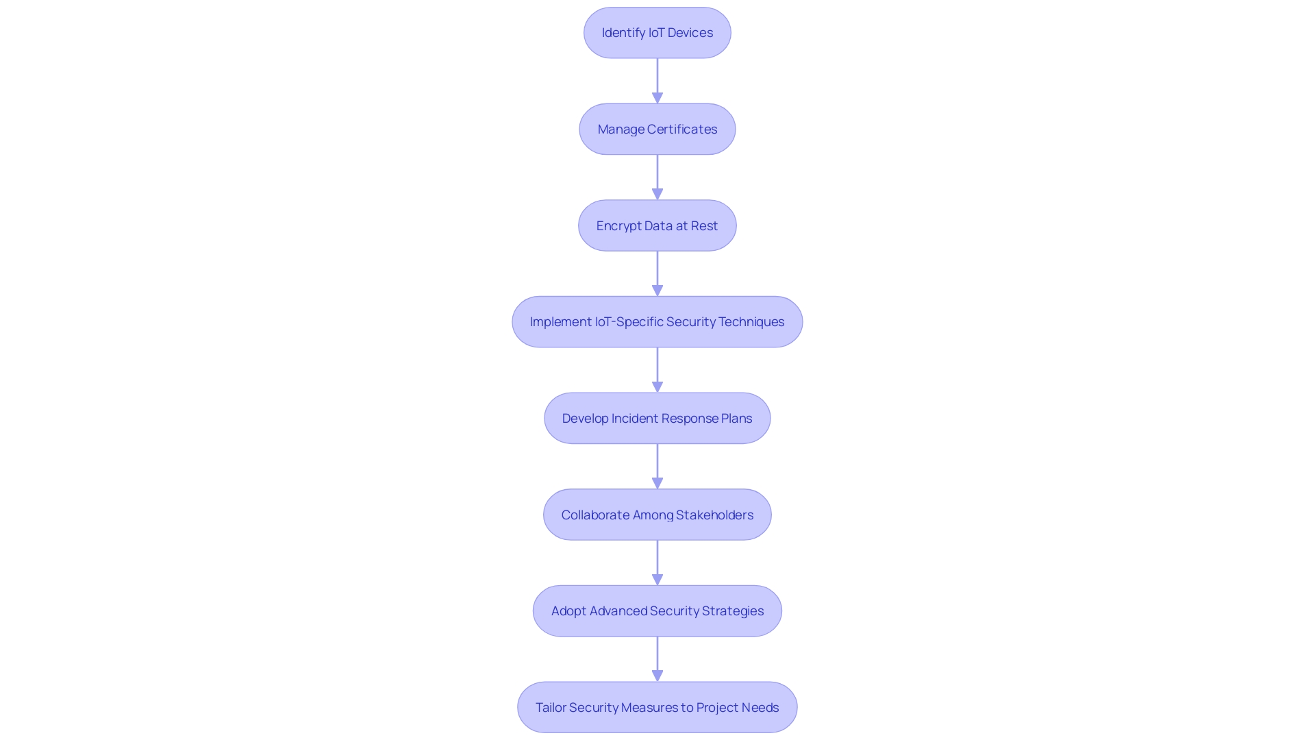 Flowchart: IoT Security Measures