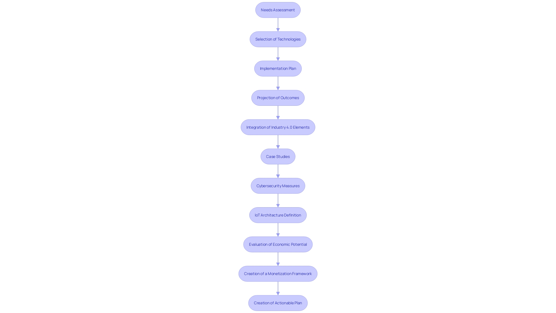 Flowchart: IoT Strategy Formulation Process