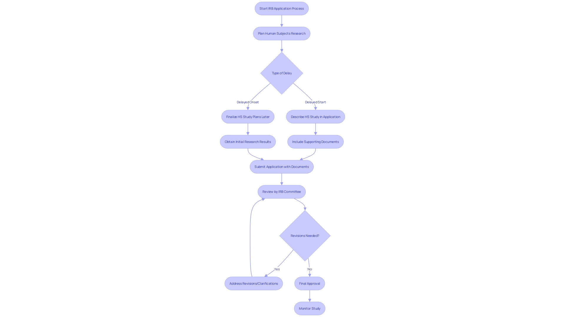 Flowchart: IRB Process for Clinical Studies