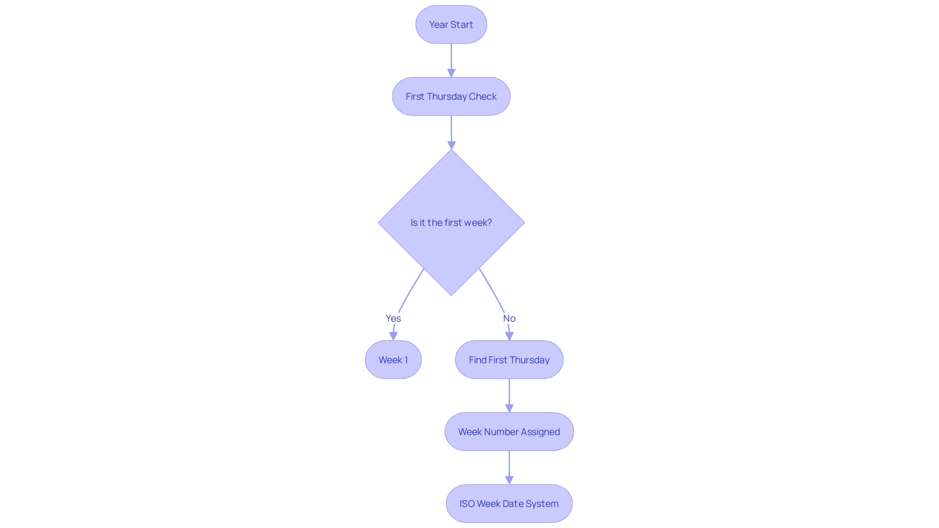 Flowchart: ISO Week Date System