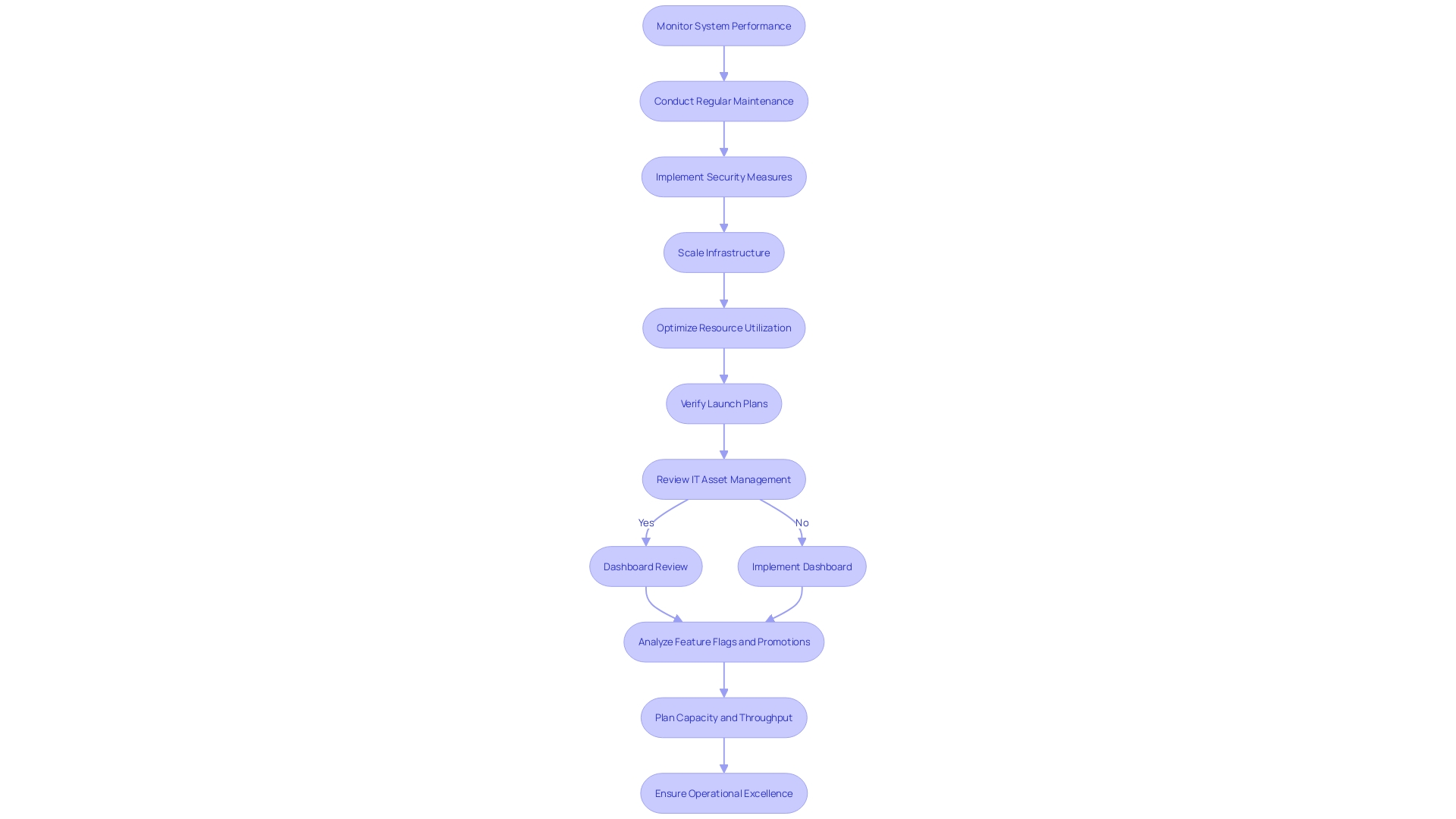 Flowchart: IT Infrastructure Management Process