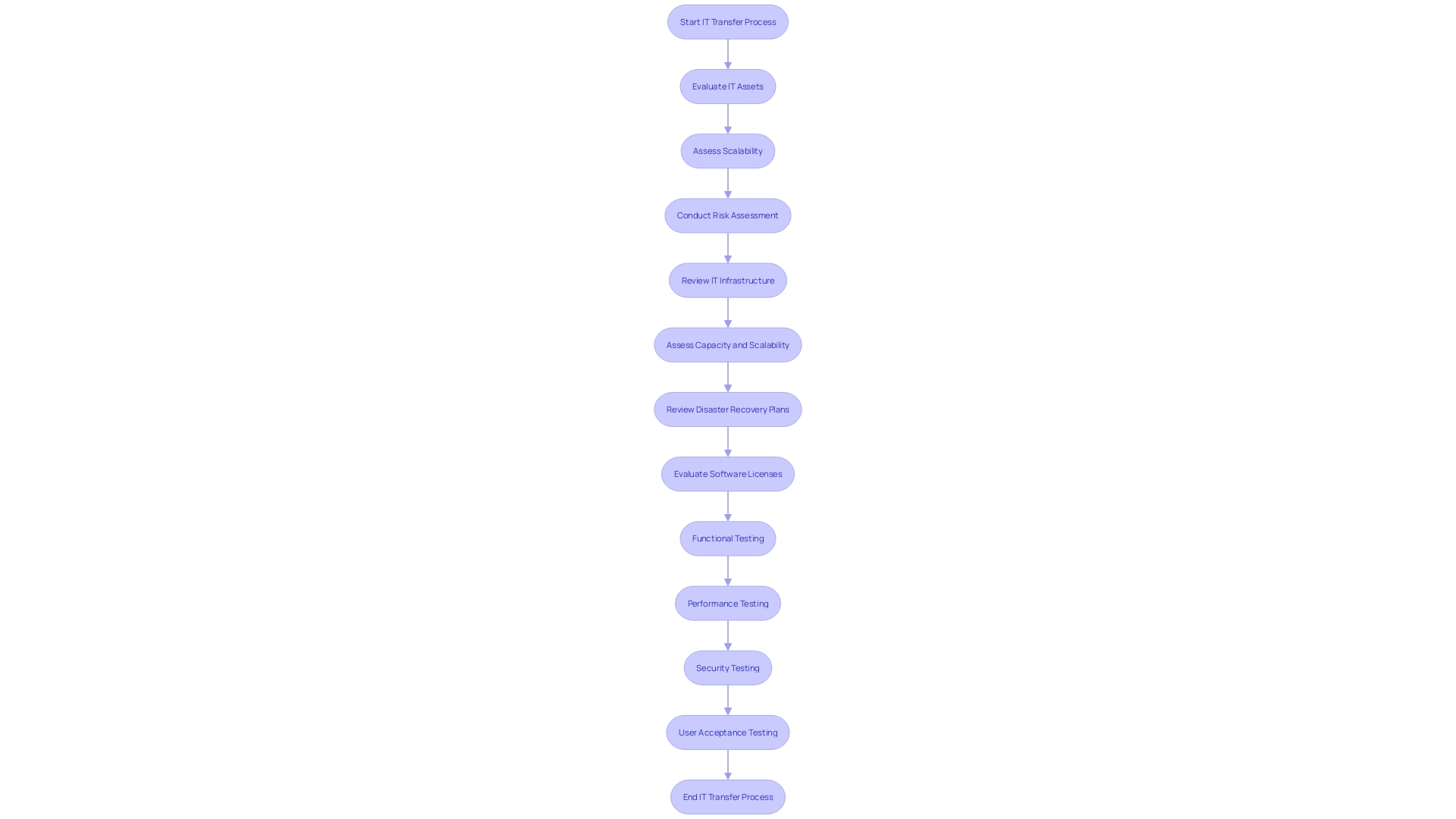 Flowchart: IT Transfer Testing and Validation Process