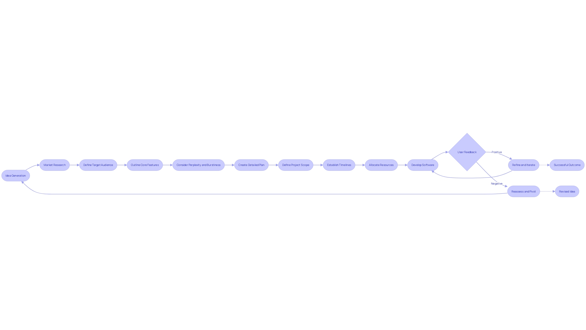 Flowchart: Iterative Development Process