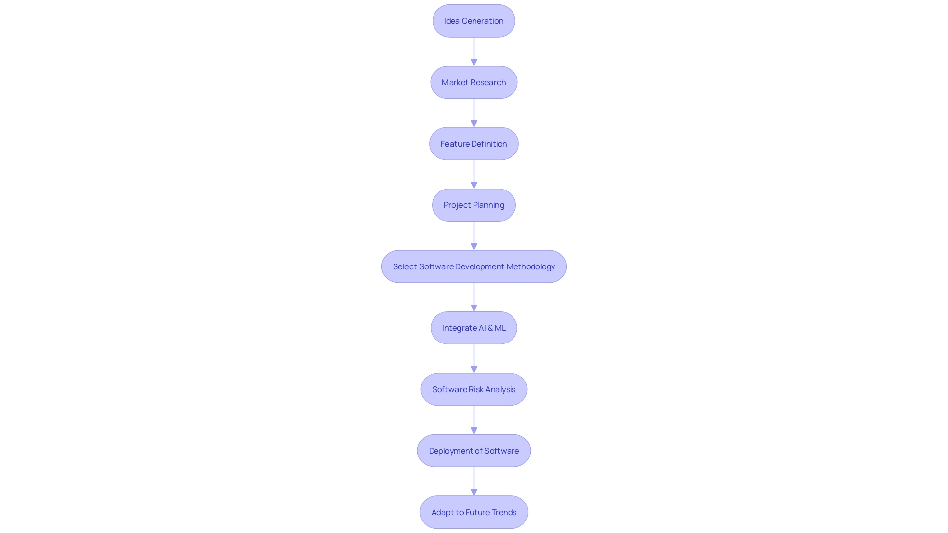 Flowchart: Java Application Development Process