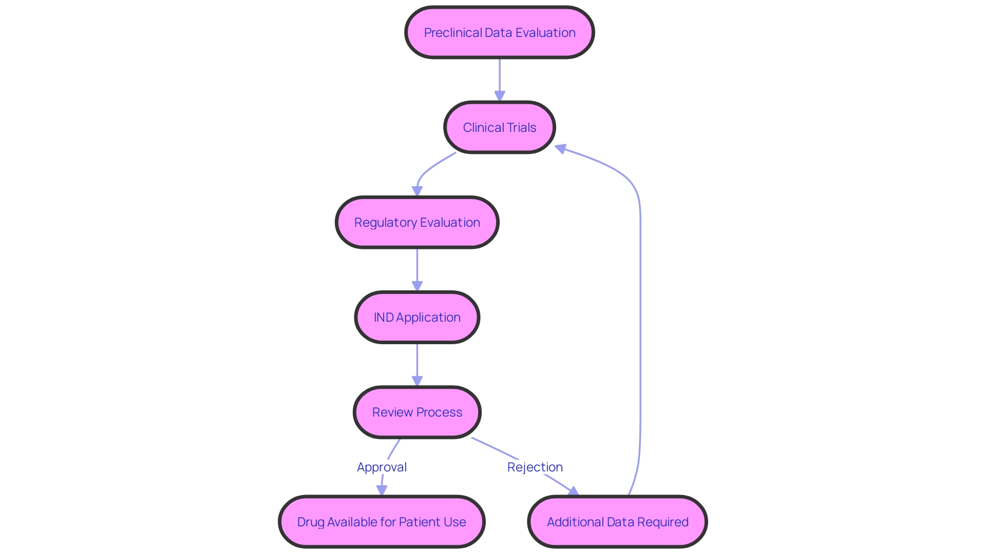 Flowchart: Journey of a Drug from Laboratory to Patient's Bedside