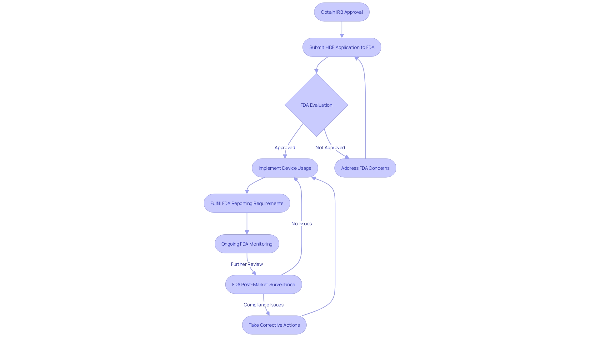 Flowchart: Journey of a Humanitarian Device Exemption (HDE) Application