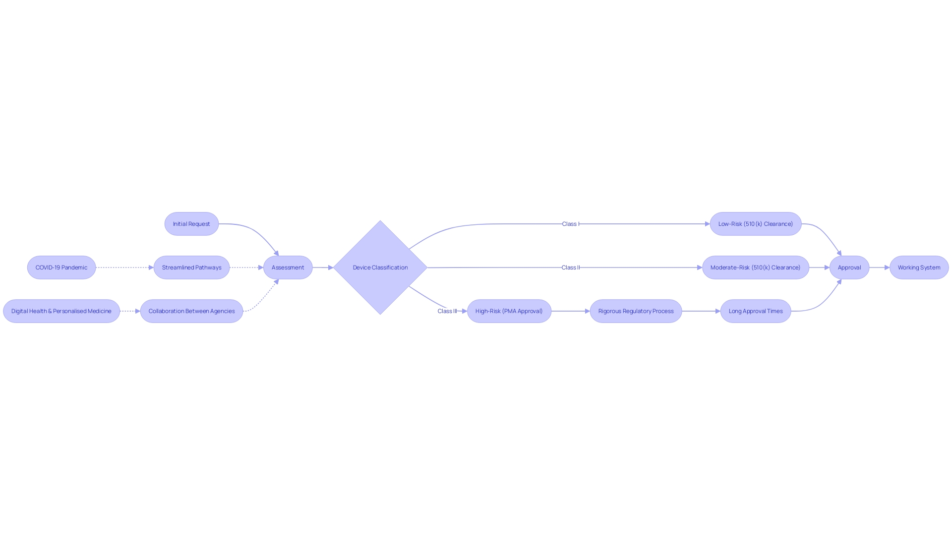 Flowchart: Journey of Healthcare Innovation Approval