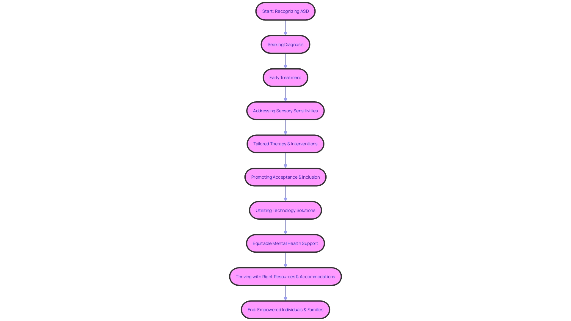 Flowchart: Journey of Individuals and Families Navigating Autism Spectrum Disorder (ASD)