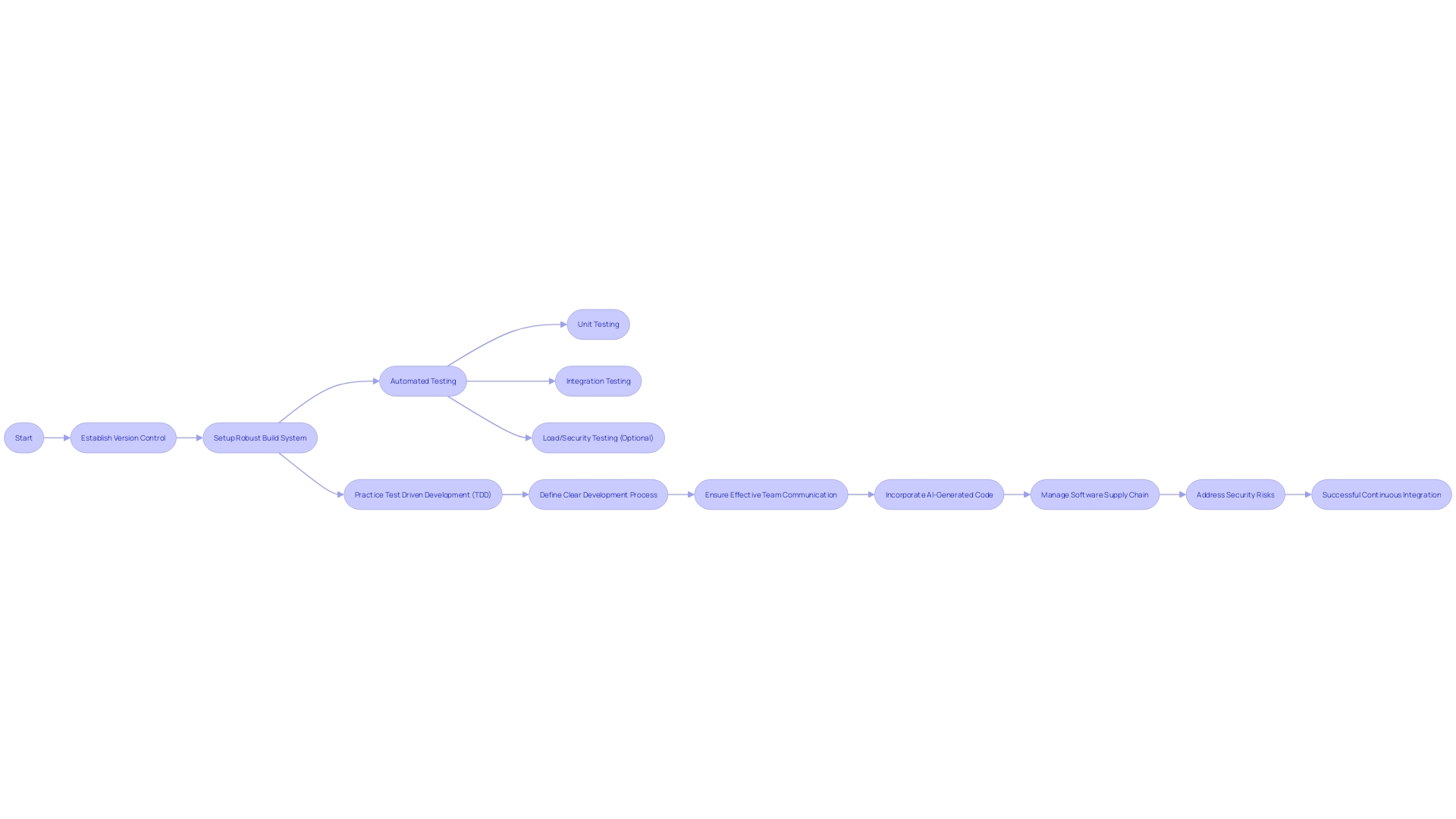 Flowchart: Journey toward successful Continuous Integration