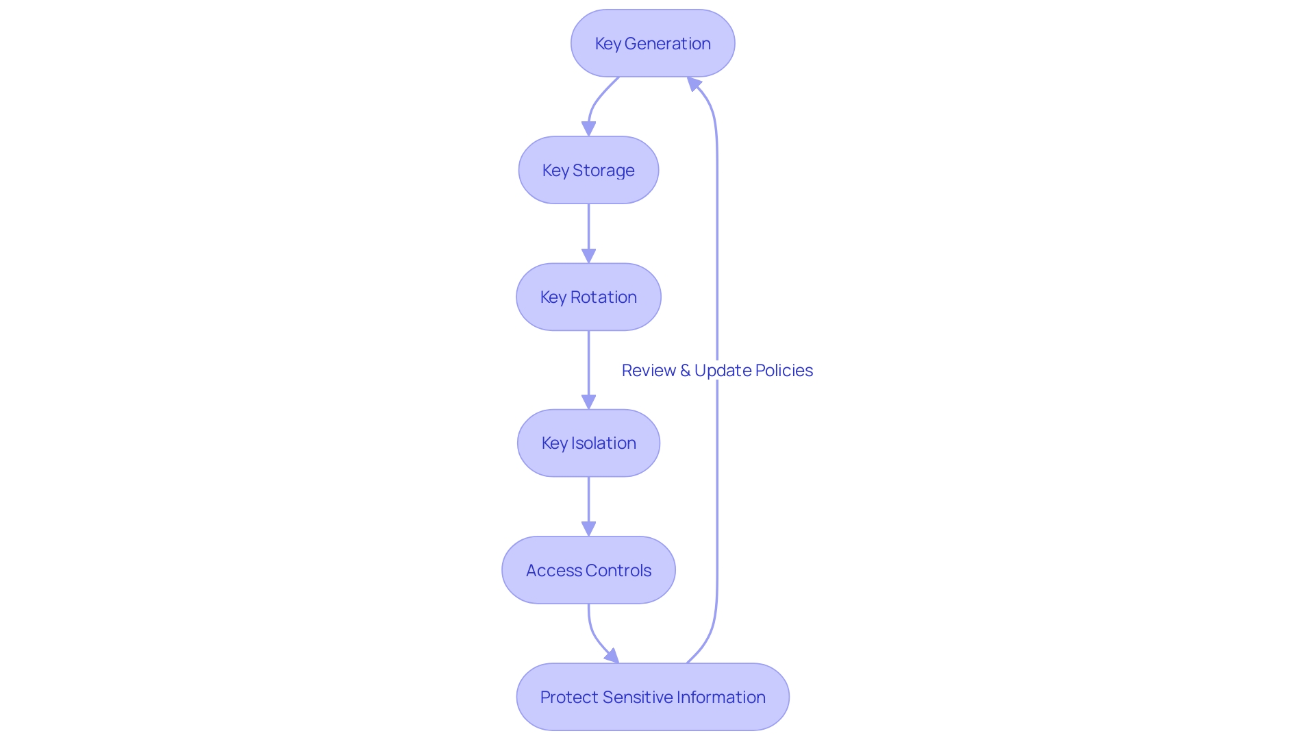 Flowchart: Key Management Process