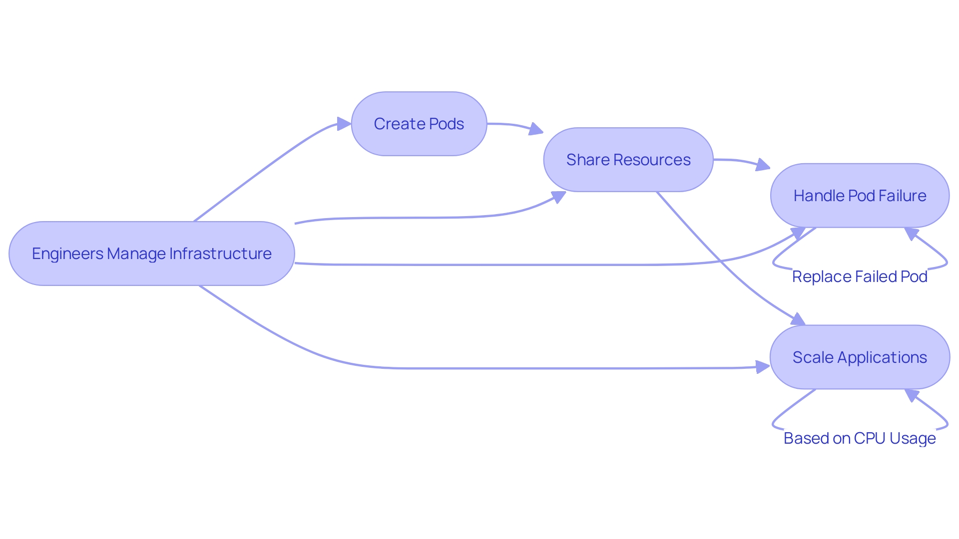 Flowchart: Kubernetes Deployment Process