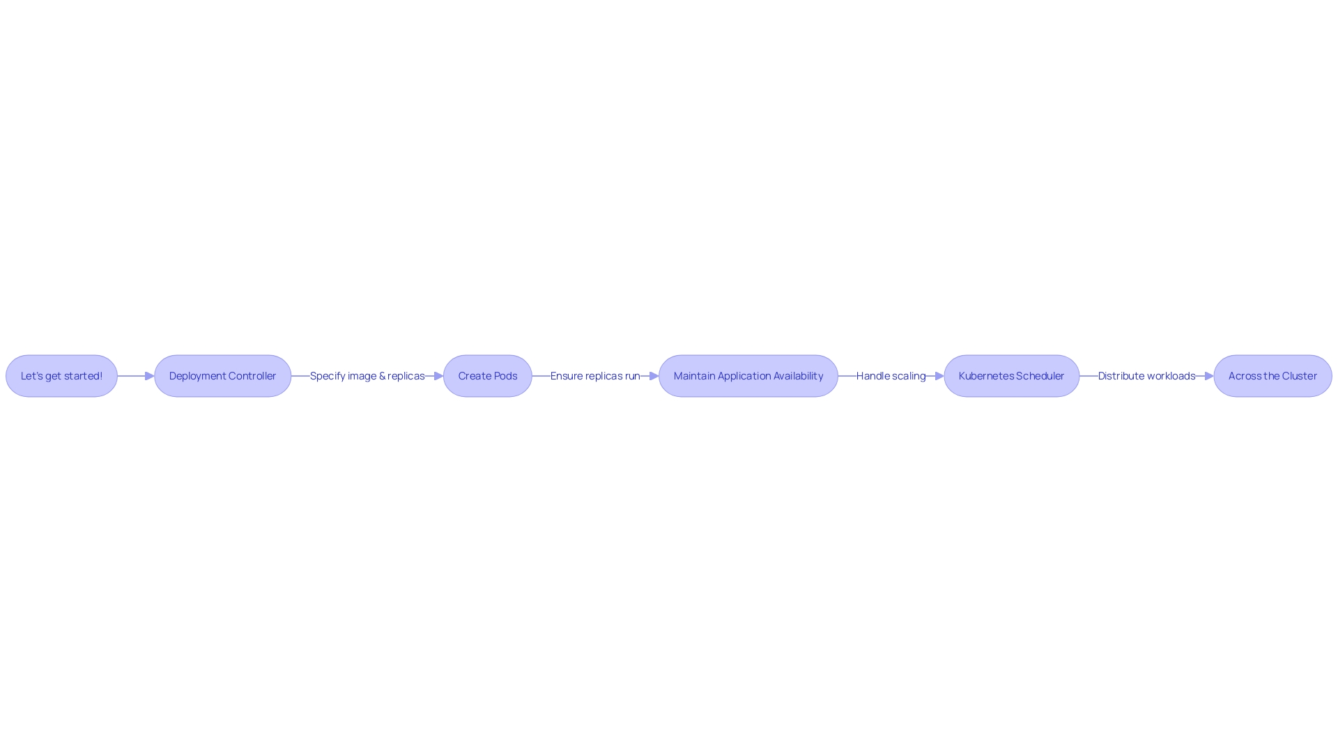 Flowchart: Kubernetes Orchestration Process