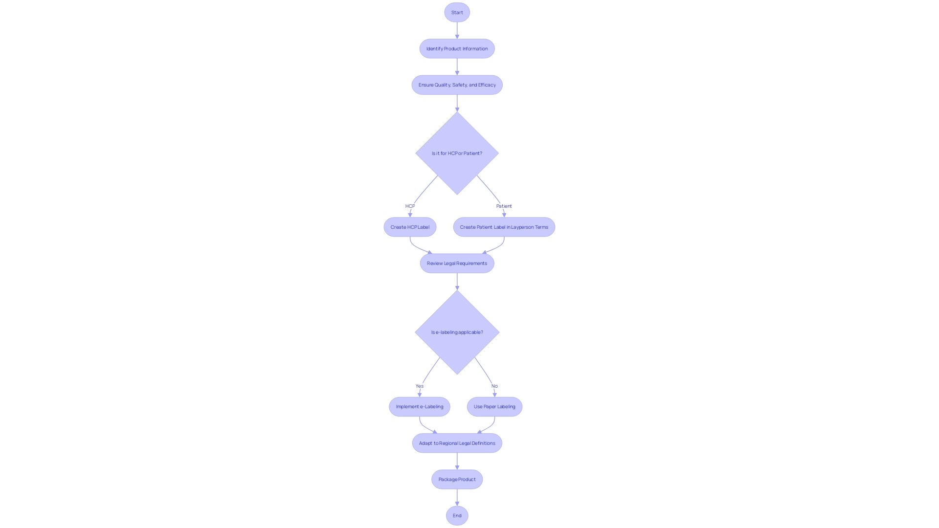 Flowchart: Labeling and Packaging of Medical Devices in Latin America