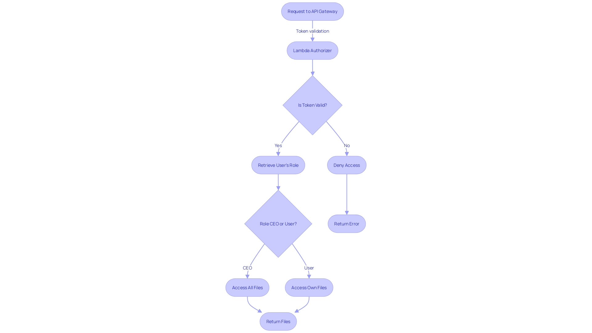 Flowchart: Lambda Authorizer Workflow