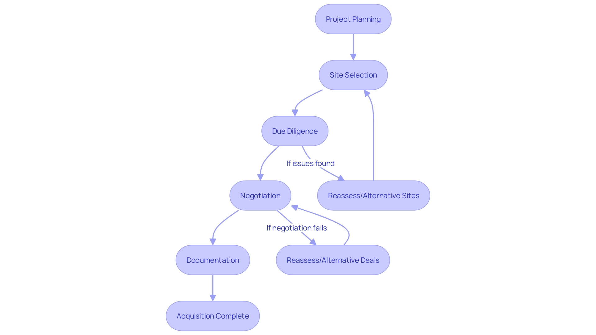 Flowchart: Land Acquisition Process for Development Projects