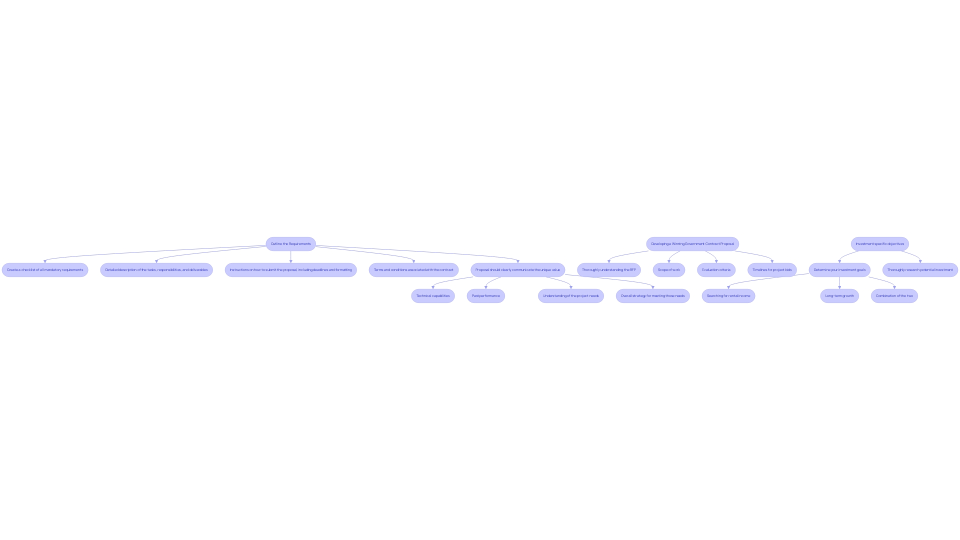 Flowchart: Land Acquisition Process for Energy and Infrastructure Projects