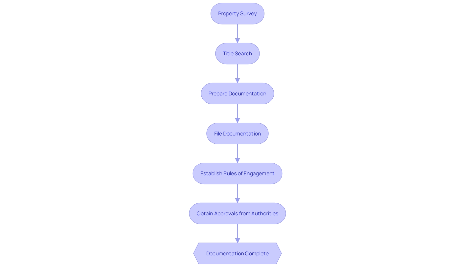 Flowchart: Land Documentation Process